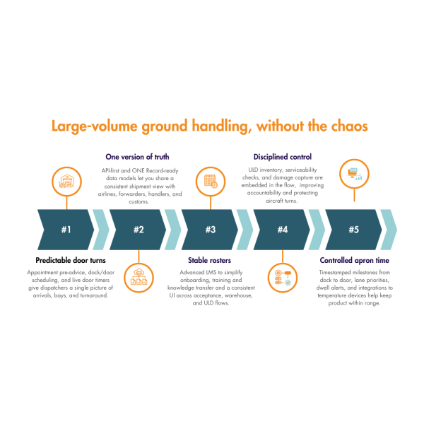 Large-volume ground handling, without the chaos  Image