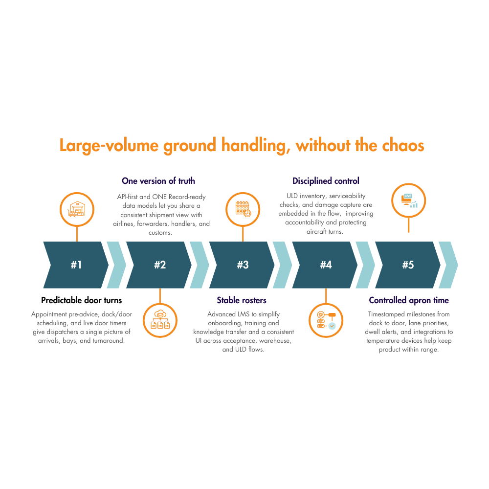 Large-volume ground handling, without the chaos  image