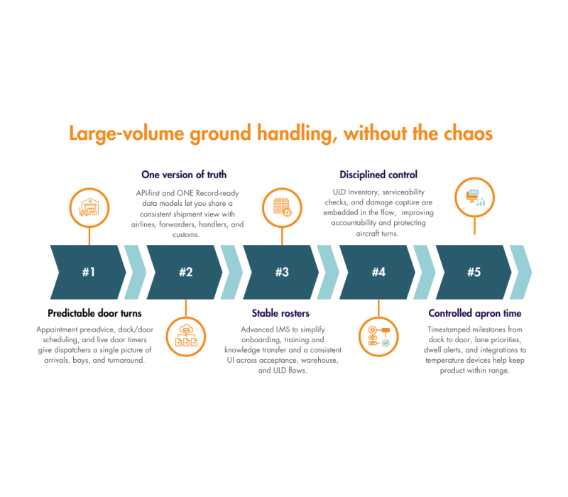 Large-volume ground handling, without the chaos  image